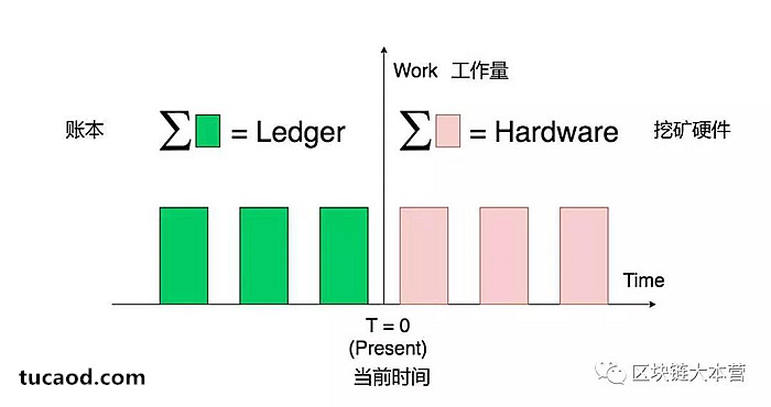 账本积累了过去的工作量单元,挖矿设备积累了未来的工作量单元