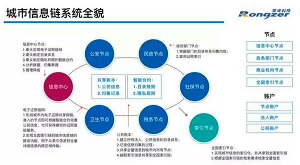 区块链解决弱并发问题和数据建模的支持_南京政务网电子证照共享平台_丁艺明-Ai神吐槽