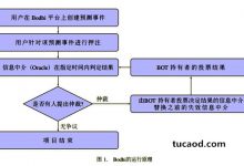 菩提bot如何做到去中心化的仲裁?区块链捕手-Ai神吐槽