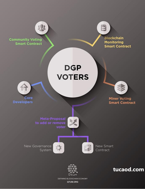 Qtum分布自治协议DGP