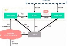 Steem社区token经济体系_Steem Power_Steem Dollar-Ai神吐槽