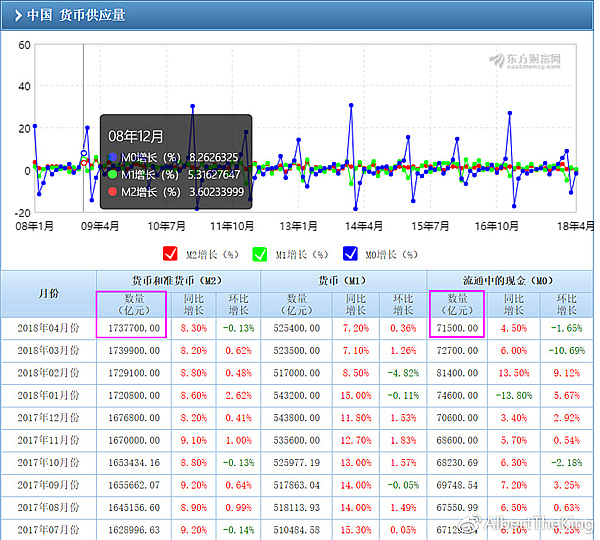 其中M0占比M2,目前国内这个数据只有4.1%
