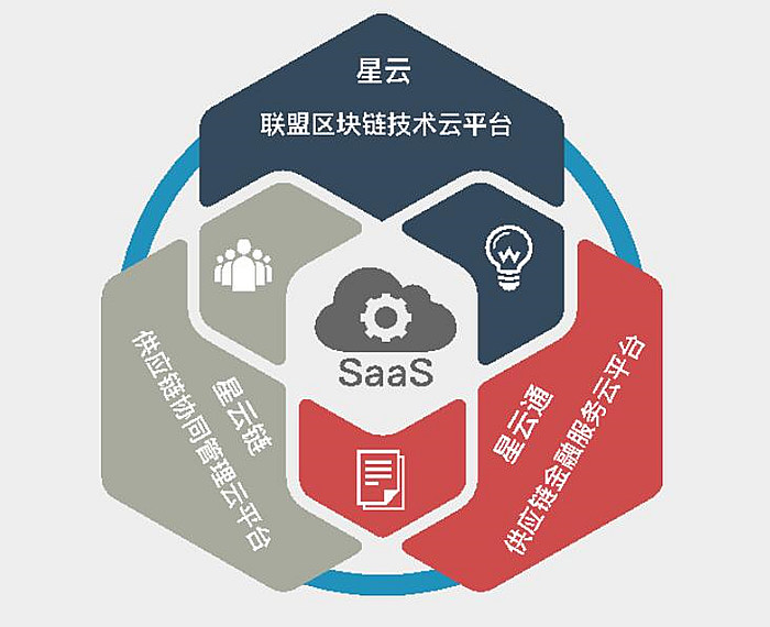 阿尔山智慧星链供应链综合服务云平台(SaaS)