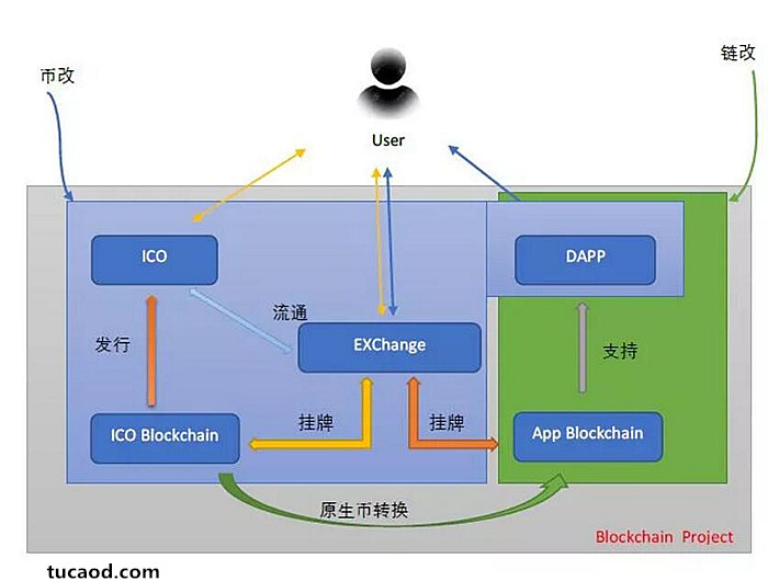 链改区块链