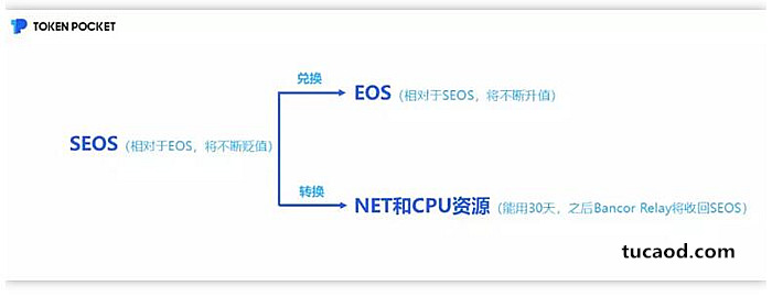 SEOS(Staked EOS)