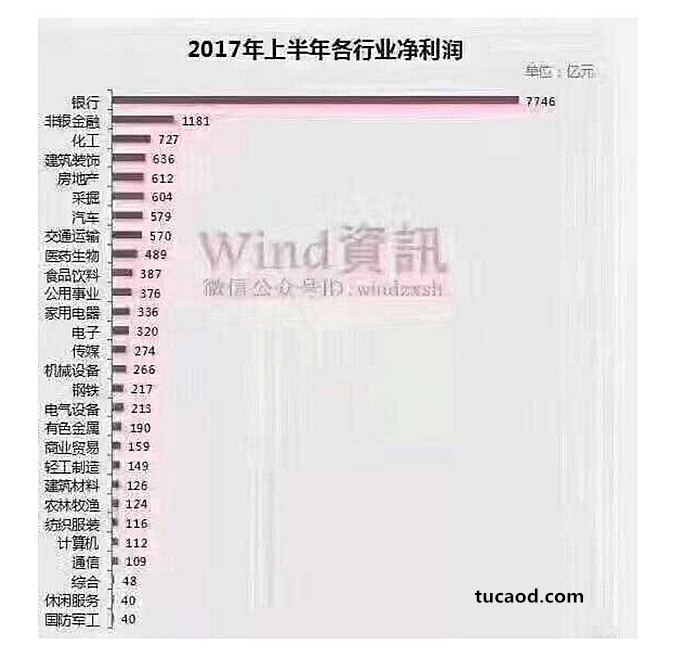 银行利润-万得数据