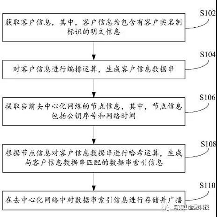 阿尔山金融科技基于区块链的KYC科技发明专利公示-专利说明附图