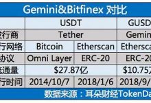 GUSD稳定币从何而来_GUSD和USDT对比历史_数字美元_耳朵财经-Ai神吐槽