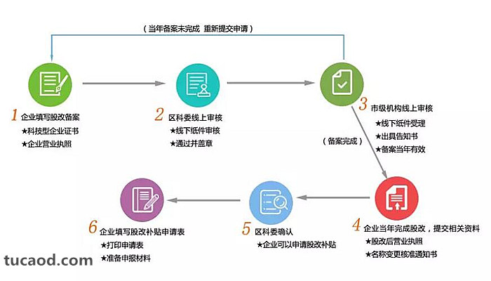 “股改”是对公司治理结构的完善。在资本的助推下,公司的发展会迅速改变。