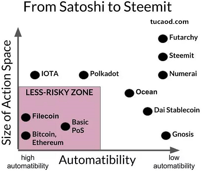 激励设计分布图-各个去中心化系统的定性散布图(Qualitative scatter plot ),显示它们的自主性(automatibility),以及行动空间(Action Space)大小