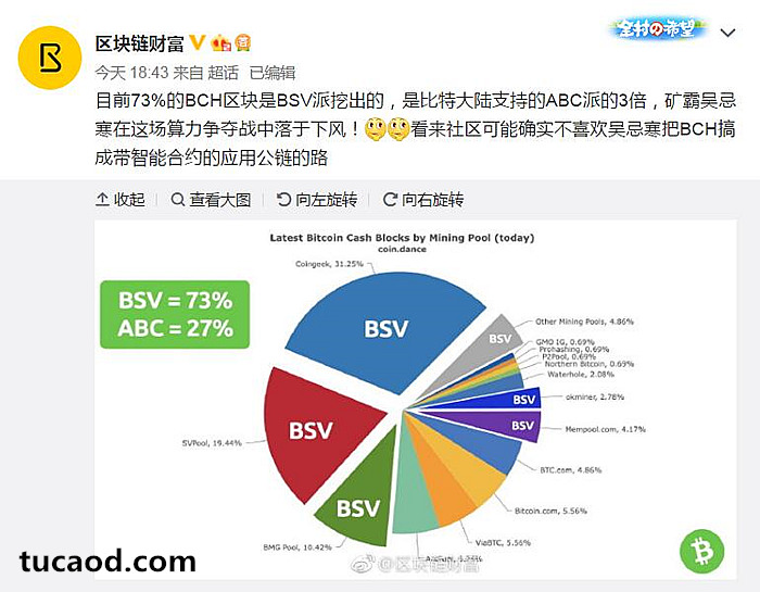 73%的BCH区块是BSV派挖出的，是比特大陆支持的ABC派的3倍
