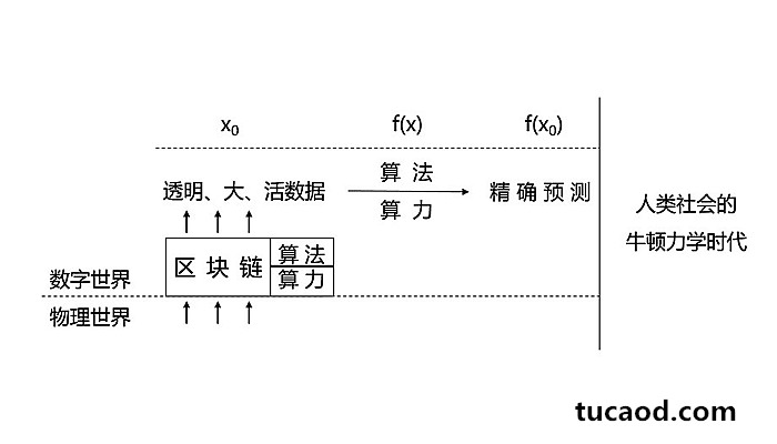 人类社会整体从物理世界向数字世界搬迁,目的是把人类社会的物理世界转化成一个机器可以使用的已知条件