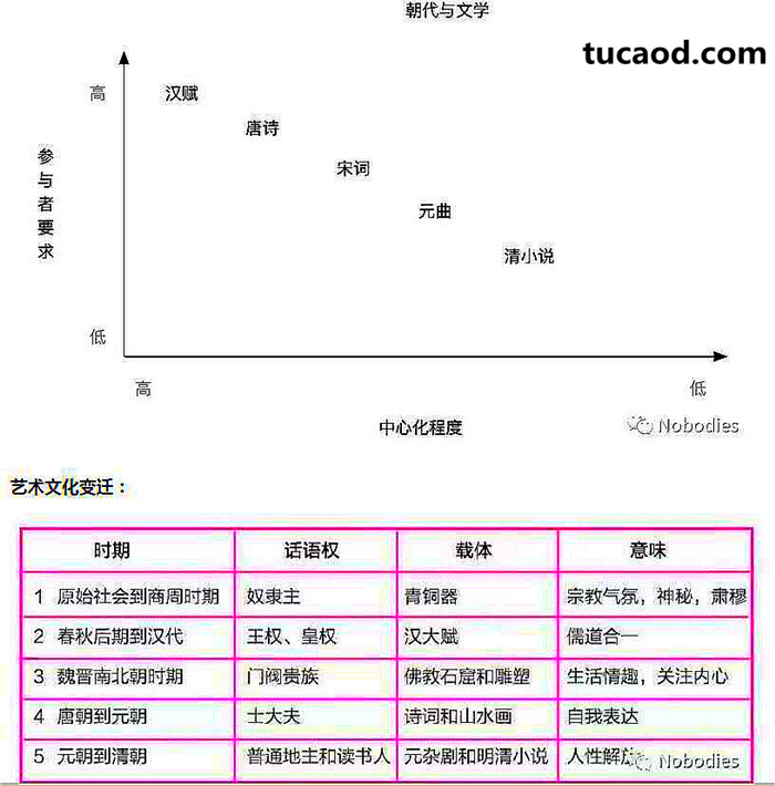 中国艺术文化发展历程中,也是经历中心化到去中心化的过程 - 去中心