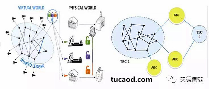 左边是一链通天下,右边是ABC-TBC双链架构