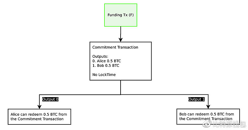 Funding Tx(入资交易)-闪电网络