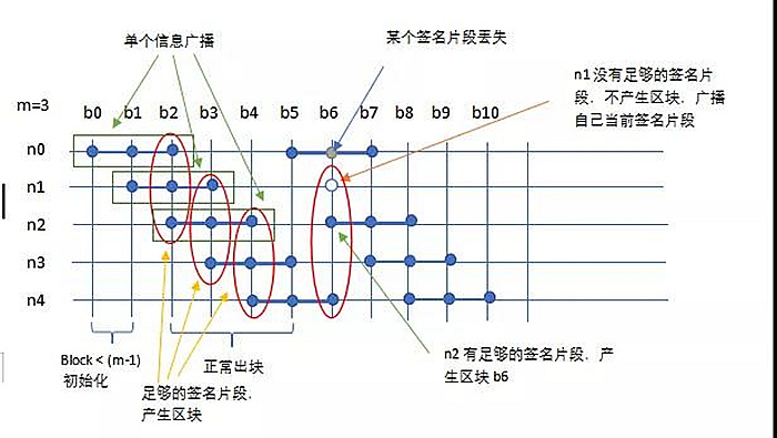墨客子链采用阈值签名,提出一个O(n)信息复杂度的随机数实现方法