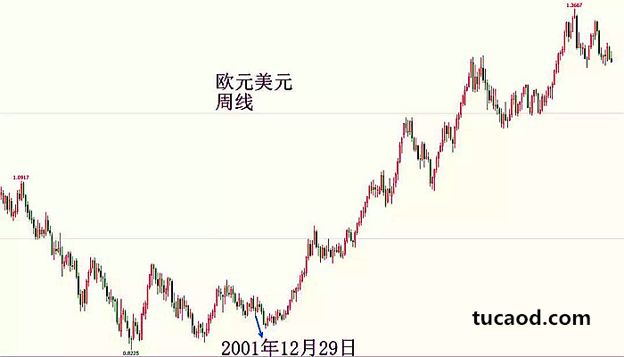 2001年底,伊拉克央行宣布自2002年初开始用欧元替换美元作为外贸结算货币,并将100亿美元外汇改换为欧元