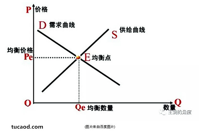 市场竞争模型,供给曲线和需求曲线一交叉,达到一个出清点,得到自由竞争市场中的均衡的量和价-银行业