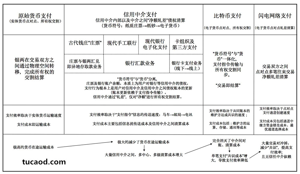 清算方案-闪电网络