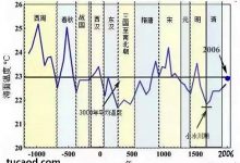 气候变暖对中国影响:中国西北气候变暖是好事?(竺可桢气候变化研究)气温与国运_9月20日股市前瞻@姚尧-Ai神吐槽