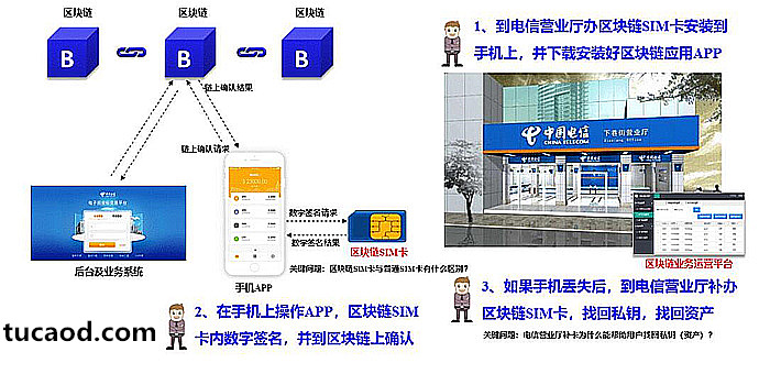区块链SIM卡与传统SIM卡有什么区别?