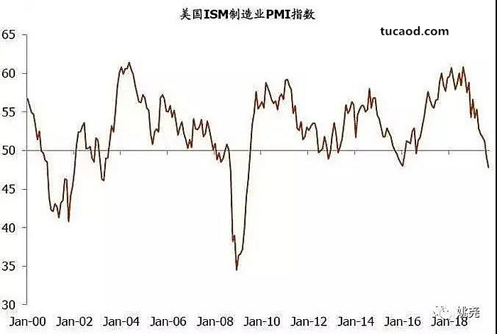 9月份美国制造业采购经理人指数(PMI)大幅下滑至47.8,创下2009年6月以来最低水平