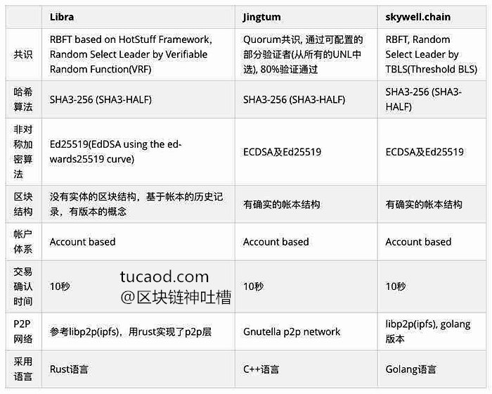 Libra和井通科技的技术路线对比