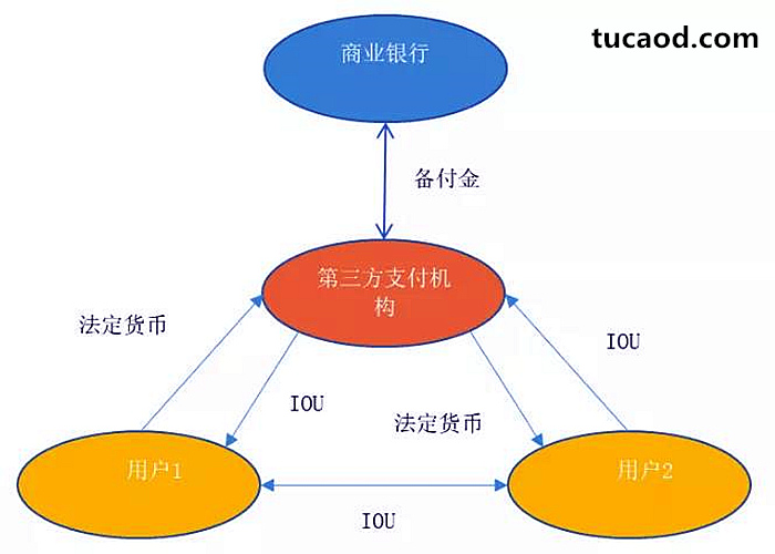断直连”前第三方支付中的资金流向