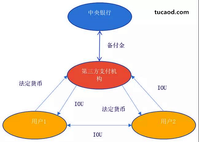 “断直连”后第三方支付中的资金流向分析