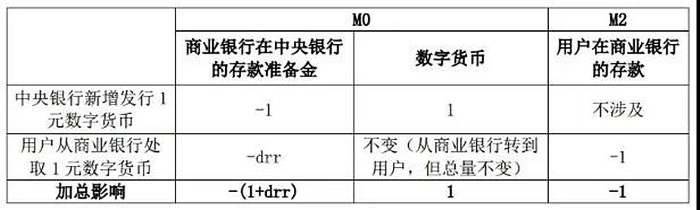数字货币发行对货币供应的影响
