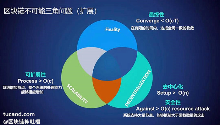 区块链不可能三角@墨客moac-可扩展性(Scalability)、安全性与去中心化(Decentralization)、最终性(Finality,在有限时间内达成全网一致的收敛)