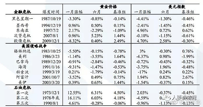 局部战乱，金价不涨反跌