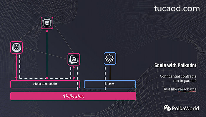 基于 Substrate 开发的 Phala Network,可以轻易地连接到 Kusama,Polkadot 的跨链协议