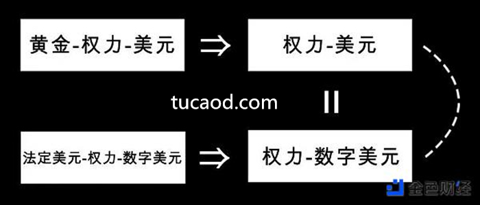 在数字货币领域，权力并非唯一的倚仗，它的底层属于数学，数学是信任的基石，货币的数字化，技术和实力缺一不可。