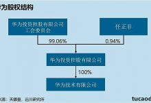 华为员工薪酬体系:人力资源和价值分配制度,不能上完市,大家都不干活了。-Ai神吐槽
