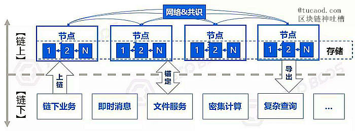 什么是区块链 “链上”和“链下”