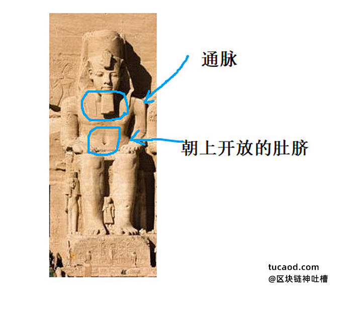 那不是胡子,法老的脸是很干净的,好像没有一棵胡须