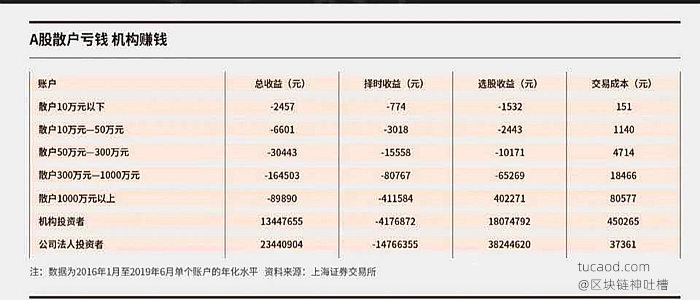 A股机构赚钱散户亏钱炒股