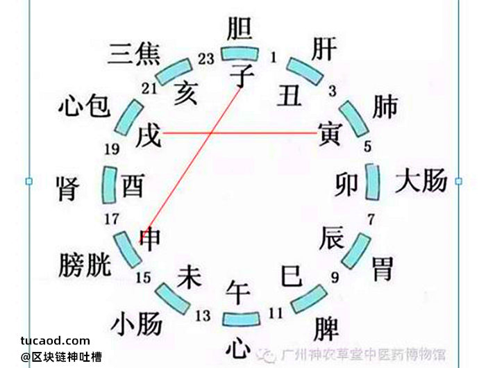 屯以子申,蒙用寅戍《周易参同契》