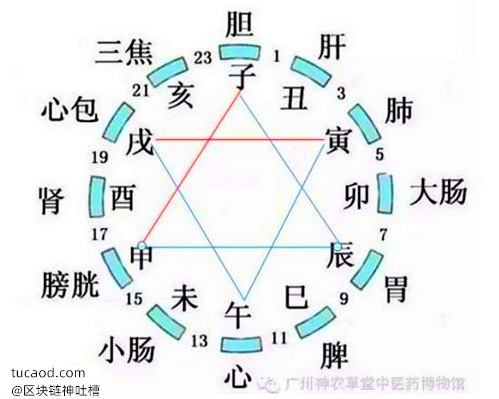 屯以子申,蒙用寅戍《周易参同契》象