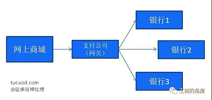 C2C网站也可以接一个支付公司的网关,对接所有网上银行