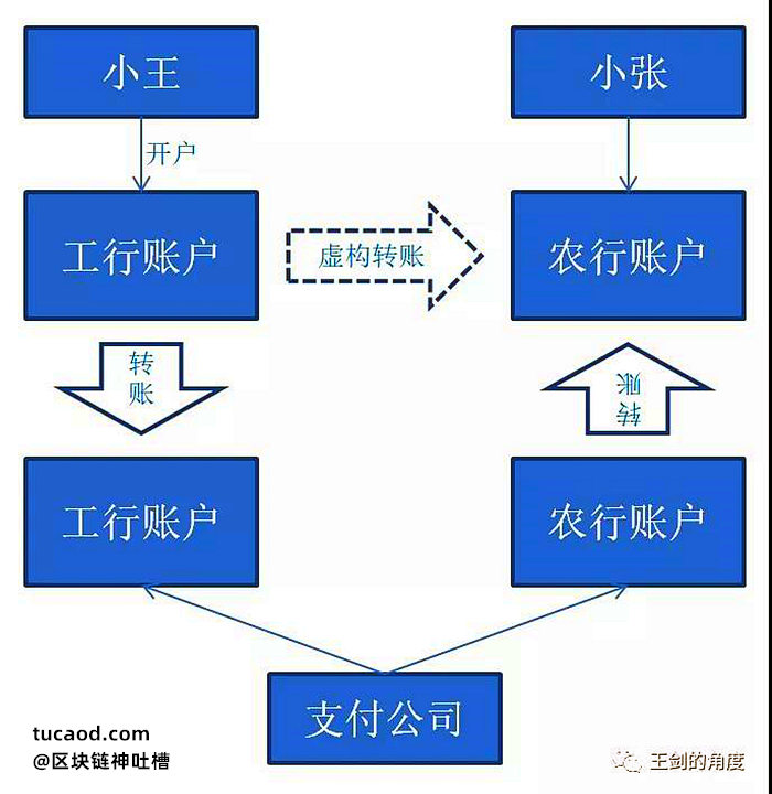 支付公司自己虚构一次“跨行清算”,完美地完成了支付圈搬运工的任务,这形成了一种倒金字塔型的结构,于是称为“反接”。由于搬运工绕开了央行的清算环节,存在洗钱等活动的隐患。