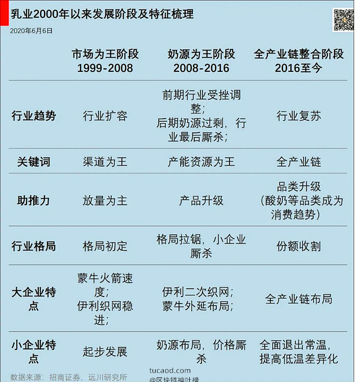 东方红基金林鹏:伊利常温奶 光明低温奶@远川投资评论