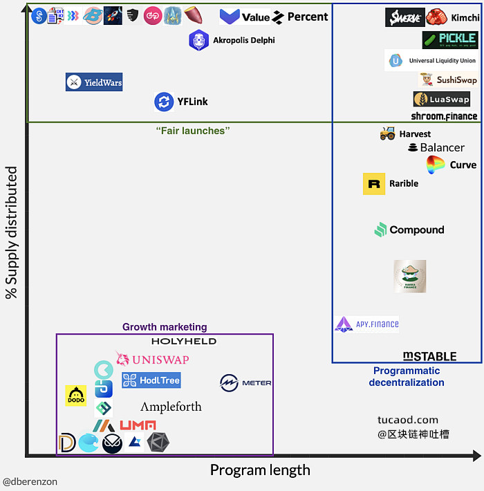 流动性挖矿是一种网络参与策略,用户向协议提供资金,以换取该协议的原生 token