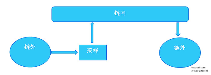 defi:作为采样过程的预言机
