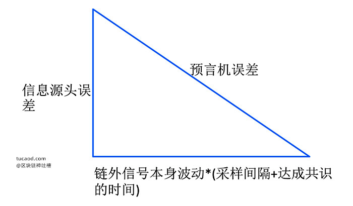 defi:预言机误差分解