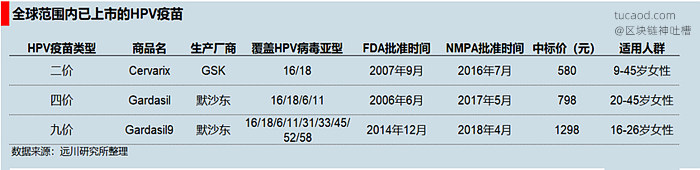 hpv疫苗二价四价九价区别?