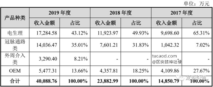 惠泰医疗业务:电生理和血管通路类产品(冠脉和外周)