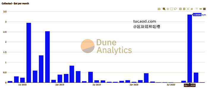 该机器人自运行以来抽取的所有收益(以 ETH 为单位)