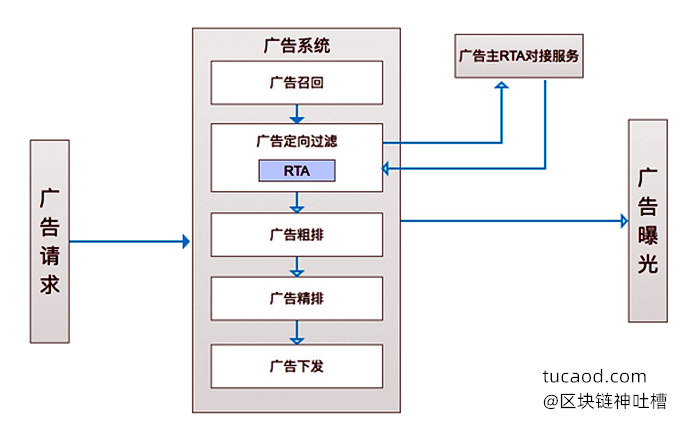 腾讯广告RTA投放模式-数字广告竞价投放